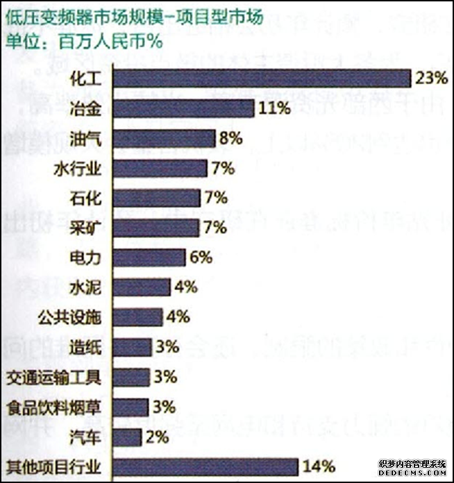 低壓變頻器市場規(guī)模-項(xiàng)目型市場